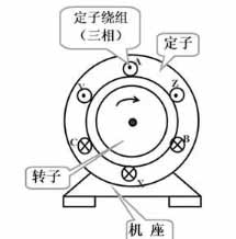 三相異步電動(dòng)機的結構原理及其分類(lèi)。